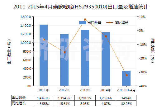 2011-2015年4月磺胺嘧啶(HS29350010)出口量及增速統(tǒng)計